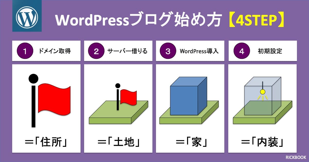 ワードプレス,ブログ,始め方