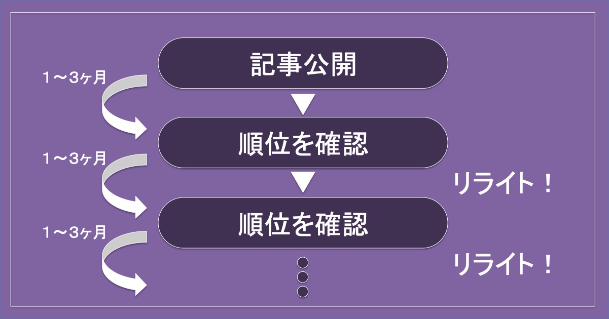 ブログのリライトの注意点