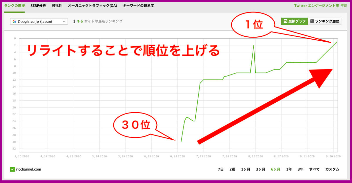 記事のリライト方法