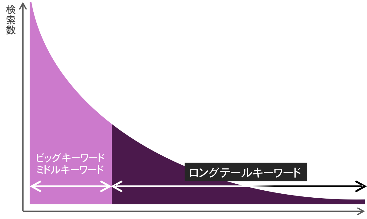 ロングテールキーワードの探し方