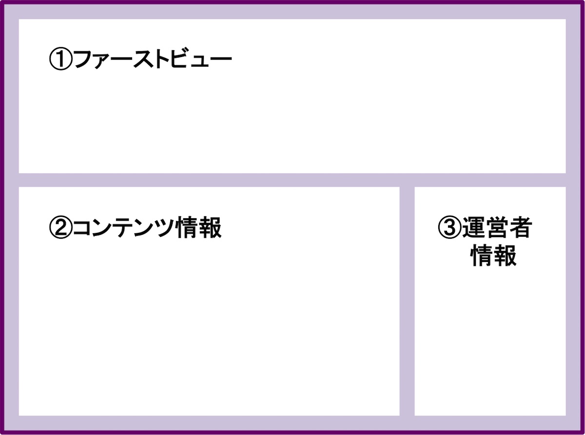 ブログトップページの作り方_3つの構成要素_説明図