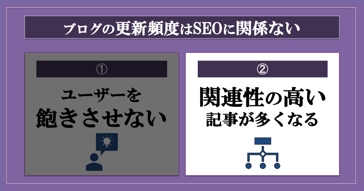 ブログの更新頻度はSEOに関係ない_関連性のある記事が多くなる