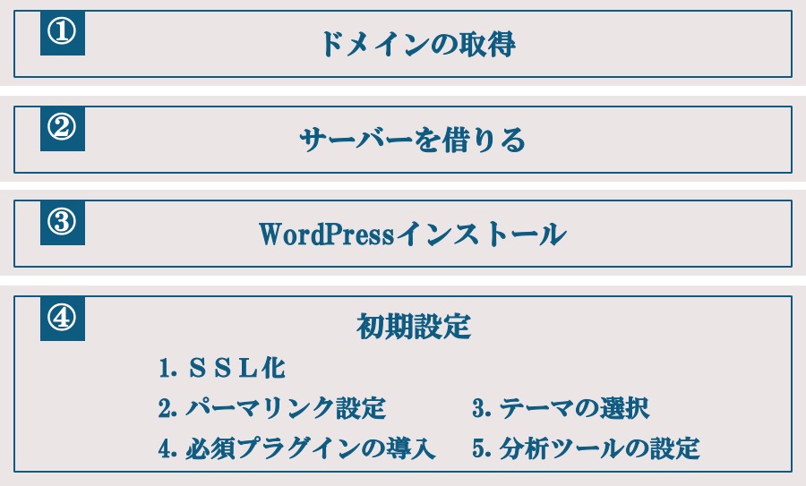 WordPress立ち上げステップ