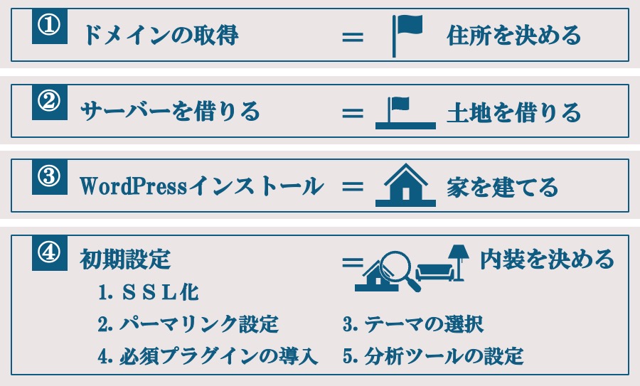 WordPressの立ち上げステップを家づくりに例える